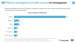 132
РЫНОК
Место последнего онлайн-заказа по площадкам
55%
5%
5%
3%
3%
3%
apteka.ru
eapteka.ru
ozon.ru
zdravcity.ru
vitaexpress.ru
planetazdorovo.ru
Место последнего онлайн-заказа
Большой отрыв лидера и высокая плотность площадок, занимающих со второго по шестое места, говорит о высокой конкуренции и влияет
на увеличение трат на привлечение покупателя.
Онлайн-опрос покупателей (18+) в рамках исследования «Покупатели аптечного ассортимента», вся Россия, N=1740
Вопрос: «В каких интернет–магазинах Вы совершали покупки за последние 12 месяцев? » N=1000
Источник: Data Insight, «Покупатели аптечного ассортимента», 2022 – datainsight.ru/Pharmacy_shoppers_2022
10
 