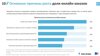 Скидка при онлайн-заказе
Возможность сравнить цены в интернет-аптеках
Бесплатная доставка на дом безрецептурных ЛС
Получения онлайн-заказов в аптеке без очереди
Бесплатная доставка на дом рецептурных ЛС
134
РЫНОК
Основные причины роста доли онлайн-заказов
54%
40%
32%
29%
27%
Причины роста количества онлайн-заказов
Покупатели аптечного ассортимента являются ценозависимыми. Покупатель идет в онлайн-аптеки прежде всего за низкой ценой,
поэтому важным является развитие сервисов по сравниванию цен на препараты, а также программ лояльности.
Онлайн-опрос покупателей (18+) в рамках исследования «Покупатели аптечного ассортимента», вся Россия, N=1740
Вопрос: «Что нужно, чтобы Вы стали чаще пользоваться онлайн–заказом при покупке лекарств и аптечных товаров?»
N=1000
Источник: Data Insight, «Покупатели аптечного ассортимента», 2022 – datainsight.ru/Pharmacy_shoppers_2022
10
 