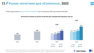 138
В 2022 году доставлено более 2 550 млн отправлений, рост относительно 2021 года составил более 56%.
Оценка количества заказов представлена с учётом заказов C2C и MLM. Оценка не включает заказы eGrocery.
Источник: Data Insight, Размер рынка логистики для eCommerce, 2022 — datainsight.ru/DI_LogisticsSize2023
Рынок логистики для eCommerce, 2022
Количество заказов на рынке логистики для электронной торговли, млн шт.
580
900
2019 2020 2021 2022
300
360
420
550
1 кв. 2 кв.
3 кв. 4 кв.
1 630
530 540
600
880
1 кв. 2 кв.
3 кв. 4 кв.
2 550
11
 