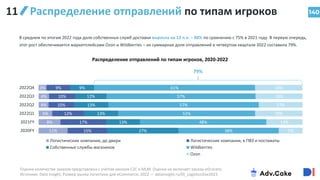 11%
8%
5%
4%
4%
3%
15%
17%
12%
10%
10%
9%
27%
13%
13%
13%
12%
9%
38%
48%
52%
57%
57%
61%
9%
14%
18%
17%
18%
18%
2020FY
2021FY
2022Q1
2022Q2
2022Q3
2022Q4
Логистические компании, до двери Логистические компании, в ПВЗ и постаматы
Собственные службы магазинов Wildberries
1 Ozon
140
Распределение отправлений по типам игроков
В среднем по итогам 2022 года доля собственных служб доставки выросла на 13 п.п. – 88% по сравнению с 75% в 2021 году. В первую очередь,
этот рост обеспечивается маркетплейсами Ozon и Wildberries – их суммарная доля отправлений в четвертом квартале 2022 составила 79%.
79%
Распределение отправлений по типам игроков, 2020-2022
Оценка количества заказов представлена с учётом заказов C2C и MLM. Оценка не включает заказы eGrocery.
Источник: Data Insight, Размер рынка логистики для eCommerce, 2022 — datainsight.ru/DI_LogisticsSize2023
11
 