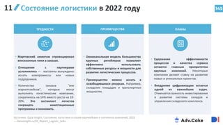 145
ПЛАНЫ
• Удержание эффективности
процессов и качества сервиса
остаются главным приоритетом
крупных компаний. Некоторые
компании делают ставку на развитие
новых и уникальных проектов.
ТРУДНОСТИ
• Мартовский ажиотаж спровоцировал
внесезонные пики в заказах.
• Омниканальная модель большинства
крупных ритейлеров позволяет
эффективно использовать
собственные ресурсы и мощности для
развития логистических процессов.
• Преимущества можно искать в
освободившихся ресурсах. Например,
складских площадях и транспортных
мощностях.
ПРЕИМУЩЕСТВА
• Внедрение цифровизации остается
одной из важнейших задач.
Отмечается важность инвестирования
в развитие системы складов и
управления складского комплекса.
• Отношения с партнерами
усложнились — магазины вынуждены
искать компромиссы или новых
подрядчиков.
Состояние логистики в 2022 году
Источник: Data Insight, Состояние логистики в глазах крупнейших e-commerce компаний, 2022
— datainsight.ru/DI_Report_Logistic_talks
• Количество заказов "вне
маркетплейсов", которые могут
выполнять логистические компании,
сократилось на 14% вместо роста на 10-
20%. Это заставляет логистов
сокращать инвестиционные
программы и экономить.
11
 