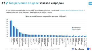 0%
2%
4%
6%
8%
10%
12%
14%
16%
18%
Доля заказов
Доля продаж
148
Топ регионов по доле заказов и продаж
Доли регионов России от всех онлайн-заказов за 2021 год, %
Источник: Data Insight, Последняя миля для интернет-торговли, 2022 – datainsight.ru/DI_LastMile2022
По доле онлайн-заказов и объёму продаж между регионами в 2021 году, как и годом ранее, лидируют Москва и Московская область —
суммарно в 2021 году на них приходится 28% всех российских заказов и покупок.
Москва
Московская
область
Санкт-
Петербург
Краснодарский
край
Свердловская
область
Ростовская
область
Нижегородская
область
Челябинская
область
Самарская
область
Республика
Татарстан
Новосибирская
область
Республика
Башкортостан
Ленинградская
область
Пермский
край
Республика
Хакасия
Воронежская
область
Приморский
край
Иркутская
область
Ставропольский
край
Тюменская
область
Кемеровская
область
Волгоградская
область
Республика
Крым
Саратовская
область
Ханты-Мансий
ский
а.о.
–
Югра
12
 