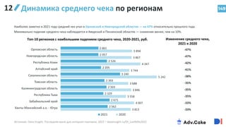 149
Динамика среднего чека по регионам
Источник: Data Insight, Последняя миля для интернет-торговли, 2022 – datainsight.ru/DI_LastMile2022
Наиболее заметно в 2021 году средний чек упал в Орловской и Новгородской областях — на 47% относительно прошлого года.
Минимально падение среднего чека наблюдается в Амурской и Пензенской областях — снижение менее, чем на 10%.
2 061
2 057
2 526
2 205
3 240
2 393
2 503
2 329
2 671
2 562
3 894
3 867
4 347
3 744
5 242
3 688
3 846
3 558
4 007
3 813
Орловская область
Новгородская область
Республика Коми
Алтайский край
Сахалинская область
Томская область
Калининградская область
Республика Тыва
Забайкальский край
Ханты-Мансийский а.о. - Югра
2021 2020
Изменение среднего чека,
2021 к 2020
-47%
-47%
-42%
-41%
-38%
-35%
-35%
-35%
-33%
-33%
Топ-10 регионов с наибольшим падением среднего чека, 2020-2021, руб.
12
 