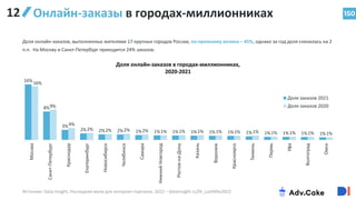 16%
8%
3%
2% 2% 2% 1% 1% 1% 1% 1% 1% 1% 1% 1% 1% 1%
16%
9%
4%
2% 2% 2% 2% 1% 1% 1% 1% 1% 1% 1% 1% 1% 1%
Москва
Санкт-Петербург
Краснодар
Екатеринбург
Новосибирск
Челябинск
Самара
Нижний
Новгород
Ростов-на-Дону
Казань
Воронеж
Красноярск
Тюмень
Пермь
Уфа
Волгоград
Омск
Доля заказов 2021
Доля заказов 2020
150
Онлайн-заказы в городах-миллионниках
Источник: Data Insight, Последняя миля для интернет-торговли, 2022 – datainsight.ru/DI_LastMile2022
Доля онлайн-заказов, выполненных жителями 17 крупных городов России, по-прежнему велика – 45%, однако за год доля снизилась на 2
п.п. На Москву и Санкт-Петербург приходится 24% заказов.
Доля онлайн-заказов в городах-миллионниках,
2020-2021
12
 
