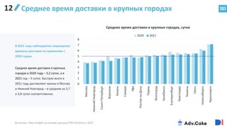 151
Среднее время доставки в крупных городах
В 2021 году наблюдается сокращение
времени доставки по сравнению с
2020 годом.
Среднее время доставки в крупных
городах в 2020 году – 5,2 суток, а в
2021 год – 5 суток. Быстрее всего в
2021 году доставляют заказы в Москву
и Нижний Новгород – в среднем за 3,7
и 3,8 суток соответственно.
0
1
2
3
4
5
6
7
8
Москва
Нижний
Новгород
Санкт-Петербург
Воронеж
Казань
Самара
Уфа
Ростов-на-Дону
Пермь
Волгоград
Челябинск
Екатеринбург
Краснодар
Тюмень
Омск
Новосибирск
Красноярск
2020 2021
Среднее время доставки в крупных городах, сутки
Источник: Data Insight на основе данных PIM Solutions, 2022
12
 