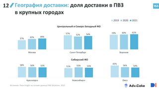 37%
57% 59%
42%
52%
60%
44%
54%
61%
Москва Санкт-Петербург Воронеж
Центральный и Северо-Западный ФО
2019 2020 2021
58%
51%
65%
56% 55% 56%
55% 53% 54%
Красноярск Новосибирск Омск
Сибирский ФО
153
География доставки: доля доставки в ПВЗ
в крупных городах
Источник: Data Insight на основе данных PIM Solutions, 2022
12
 