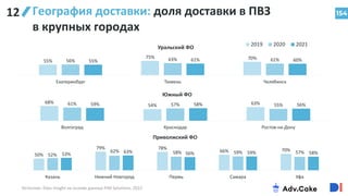 50%
79% 78%
66% 70%
52%
62% 58% 59% 57%
53% 63% 56% 59% 58%
Казань Нижний Новгород Пермь Самара Уфа
Приволжский ФО
154
География доставки: доля доставки в ПВЗ
в крупных городах
55%
75% 70%
56% 63% 61%
55% 61% 60%
Екатеринбург Тюмень Челябинск
Уральский ФО
2019 2020 2021
Источник: Data Insight на основе данных PIM Solutions, 2022
68%
54% 63%
61% 57% 55%
59% 58% 56%
Волгоград Краснодар Ростов-на-Дону
Южный ФО
12
 