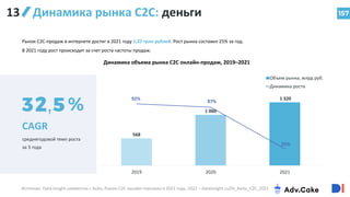 Динамика рынка С2С: деньги 157
568
1 060
1 320
92%
87%
25%
0%
10%
20%
30%
40%
50%
60%
70%
80%
90%
100%
0
200
400
600
800
1000
1200
1400
2019 2020 2021
Объем рынка, млрд руб.
Динамика роста
Рынок С2С-продаж в интернете достиг в 2021 году 1,32 трлн рублей. Рост рынка составил 25% за год.
В 2021 году рост происходит за счет роста частоты продаж.
Динамика объема рынка С2С онлайн-продаж, 2019–2021
Источник: Data Insight совместно с Avito, Рынок С2С онлайн-торговли в 2021 году, 2022 – datainsight.ru/DI_Avito_C2C_2021
13
,
CAGR
среднегодовой темп роста
за 3 года
%
 