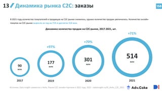 Динамика рынка С2С: заказы 158
90
млн
177
млн
301
млн
514
млн
2017 2019 2020 2021
+71%
+70%
+97%
В 2021 году количество покупателей и продавцов на C2C-рынке снизилось, однако количество продаж увеличилось. Количество онлайн-
покупок на С2С-рынке выросло за год на 71% и достигло 514 млн.
Динамика количества продаж на С2С-рынке, 2017-2021, шт.
Источник: Data Insight совместно с Avito, Рынок С2С онлайн-торговли в 2021 году, 2022 – datainsight.ru/DI_Avito_C2C_2021
13
 