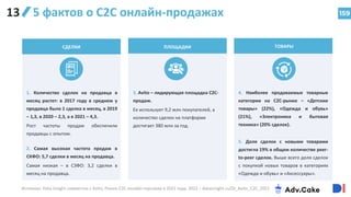 3. Avito – лидирующая площадка С2С-
продаж.
Ее использует 9,2 млн покупателей, а
количество сделок на платформе
достигает 380 млн за год.
ПЛОЩАДКИ
159
5 фактов о C2C онлайн-продажах
ТОВАРЫ
5. Доля сделок с новыми товарами
достигла 19% в общем количестве peer-
to-peer сделок. Выше всего доля сделок
с покупкой новых товаров в категориях
«Одежда и обувь» и «Аксессуары».
4. Наиболее продаваемые товарные
категории на С2С-рынке – «Детские
товары» (22%), «Одежда и обувь»
(21%), «Электроника и бытовая
техника» (20% сделок).
СДЕЛКИ
2. Самая высокая частота продаж в
СКФО: 5,7 сделки в месяц на продавца.
Самая низкая – в СЗФО: 3,2 сделки в
месяц на продавца.
1. Количество сделок на продавца в
месяц растет: в 2017 году в среднем у
продавца была 1 сделка в месяц, в 2019
– 1,3, в 2020 – 2,3, а в 2021 – 4,3.
Рост частоты продаж обеспечили
продавцы с опытом.
Источник: Data Insight совместно с Avito, Рынок С2С онлайн-торговли в 2021 году, 2022 – datainsight.ru/DI_Avito_C2C_2021
13
 