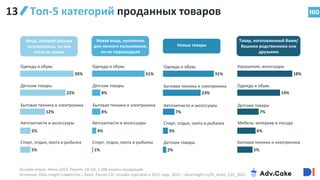 160
Топ-5 категорий проданных товаров
Онлайн-опрос. Июнь 2022, Россия, 18–64, 1 000 анкеты продавцов.
Источник: Data Insight совместно с Avito, Рынок С2С онлайн-торговли в 2021 году, 2022 – datainsight.ru/DI_Avito_C2C_2021
Вещь, которой раньше
пользовались, но она
стала не нужна
26%
22%
12%
5%
5%
Одежда и обувь
Детские товары
Бытовая техника и электроника
Автозапчасти и аксессуары
Спорт, отдых, охота и рыбалка
51%
8%
8%
4%
1%
31%
23%
7%
3%
2%
18%
14%
7%
6%
5%
Новая вещь, купленная
для личного пользования,
но не подошедшая
Одежда и обувь
Детские товары
Бытовая техника и электроника
Автозапчасти и аксессуары
Спорт, отдых, охота и рыбалка
Новые товары
Одежда и обувь
Бытовая техника и электроника
Автозапчасти и аксессуары
Спорт, отдых, охота и рыбалка
Детские товары
Товар, изготовленный Вами/
Вашими родственника или
друзьями
Украшения, аксессуары
Одежда и обувь
Детские товары
Мебель, интерьер и посуда
Бытовая техника и электроника
13
 