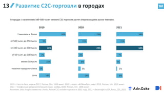 34%
9%
16%
7%
15%
5%
14%
1 миллион и более
от 500 тысяч до 950 тысяч
от 100 тысяч до 500 тысяч
от 50 тысяч до 100 тысяч
менее 50 тысяч
поселки городского типа
села
34%
11%
34%
7%
5%
1%
8%
29%
11%
29%
6%
8%
3%
14%
161
Развитие С2С-торговли в городах
2019 – Face-to-face, апрель 2017, Россия, 18+, 1600 анкет. 2020 – опрос «ФОМнибус», март 2019, Россия, 18+, 1519 анкет.
2021 – телефонный репрезентативный опрос, ноябрь 2020, Россия, 18+, 1600 анкет.
Источник: Data Insight совместно с Avito, Рынок С2С онлайн-торговли в 2021 году, 2022 – datainsight.ru/DI_Avito_C2C_2021
В городах с населением 100–500 тысяч человек С2С-торговля растет опережающими рынок темпами.
2019 2020 2021
13
 
