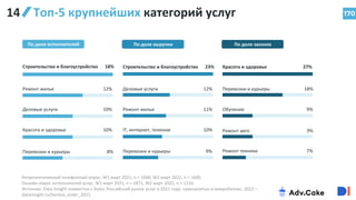 Топ-5 крупнейших категорий услуг 170
По доле исполнителей По доле выручки По доле заказов
Строительство и благоустройство 18%
Ремонт жилья 12%
Деловые услуги 10%
Красота и здоровье 10%
Перевозки и курьеры 8%
Строительство и благоустройство 23%
Деловые услуги 12%
Ремонт жилья 11%
IT, интернет, телеком 10%
Перевозки и курьеры 9%
Красота и здоровье 27%
Перевозки и курьеры 18%
Обучение 9%
Ремонт авто 9%
Ремонт техники 7%
Репрезентативный телефонный опрос, W1 март 2021, n = 1600, W2 март 2022, n = 1600.
Онлайн-опрос исполнителей услуг, W1 март 2021, n = 1871, W2 март 2022, n = 1310.
Источник: Data Insight совместно с Avito, Российский рынок услуг в 2021 году: самозанятые и микробизнес, 2022 –
datainsight.ru/Service_order_2021
14
 