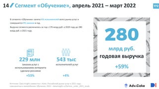 Сегмент «Обучение», апрель 2021 – март 2022 172
В сегменте «Обучение» заняты 6% исполнителей всего рынка услуг и
совершается 9% заказов в год.
Выручка сегмента увеличилась за год с 176 млрд руб. в 2020 году до 280
млрд руб. в 2021 году.
229 млн
заказов услуг с
использованием интернета
сделали россияне
543 тыс
исполнителей услуг
млрд руб.
годовая выручка
Источник: Data Insight совместно с Avito, Российский рынок услуг в 2021 году:
самозанятые и микробизнес Обучение, 2022 – datainsight.ru/Service_order_2021_study
+53% +4%
+59%
14
 