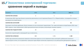 177
Экосистема электронной торговли:
сравнение версий и выводы
Параметр 2019 2021 2022 v.2
КОЛИЧЕСТВО БЛОКОВ 9 5 7
В экосистеме 2022 года семь блоков: количество увеличилось за счет отделения блоков «IT» и «Маркетплейсы», последний из которых
расширился во второй версии.
КОЛИЧЕСТВО КАТЕГОРИЙ 119 41 58
Категории стали более дробными, более половины из них не включают подкатегории. Так, новая категория во второй версии 2022 года –
BNPL-сервисы, также представляет собой однокомпонентную категорию, включающую нишевые сервисы.
КОЛИЧЕСТВО ПОДКАТЕГОРИЙ 30 134 134
Количество подкатегорий за прошедший год не изменилось.
КОЛИЧЕСТВО СЕРВИСОВ 690 1 251 1 188
В 2022 году количество уникальных сервисов в экосистеме выросло за счет появления новых категорий и добавления игроков из
прошлогоднего отчета, но по сравнению с прошлым годом общее количество сократилось из-за уменьшения дублирования сервисов.
Источник: Data Insight, Карта экосистемы электронной торговли в России, 2022 – ecommerce.datainsight.ru
15
 