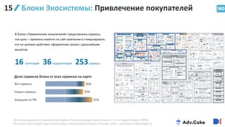 180
Блоки Экосистемы: Привлечение покупателей
​В блоке «Привлечение покупателей» представлены сервисы,
чья цель – привлечь клиента на сайт компании и стимулировать
его на целевое действие: оформление заказа с дальнейшим
выкупом.
16 категорий 36подкатегорий 253сервиса
31%
25%
26%
Новые сервисы
Ушедшие из РФ
Все сервисы
Доля сервисов блока от всех сервисов на карте
Включены данные из смежной категории «Персонализация и рассылки», в т.ч. из подкатегории «CRM»
Источник: Data Insight, Карта экосистемы электронной торговли в России, 2022 – ecommerce.datainsight.ru
15
 