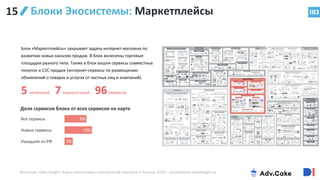 183
Блоки Экосистемы: Маркетплейсы
Блок «Маркетплейсы» закрывает задачу интернет-магазина по
развитию новых каналов продаж. В блок включены торговые
площадки разного типа. Также в блок вошли сервисы совместных
покупок и C2C продаж (интернет-сервисы по размещению
объявлений о товарах и услугах от частных лиц и компаний).
5 категорий 7подкатегорий 96сервисов
3%
10%
8%
Новые сервисы
Ушедшие из РФ
Все сервисы
Доля сервисов блока от всех сервисов на карте
15
Источник: Data Insight, Карта экосистемы электронной торговли в России, 2022 – ecommerce.datainsight.ru
 