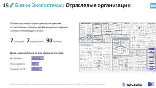 186
Блоки Экосистемы: Отраслевые организации
В блок «Отраслевые организации» вошли компании,
осуществляющие правовую и информационную поддержку
электронной коммерции в России.
7 категорий 7подкатегорий 90сервисов
7%
5%
8%
Новые сервисы
Ушедшие из РФ
Все сервисы
Доля сервисов блока от всех сервисов на карте
15
Источник: Data Insight, Карта экосистемы электронной торговли в России, 2022 – ecommerce.datainsight.ru
 