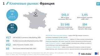 27
65
Париж
86%
$42,3
ВВП на душу
населения, 2022, тыс.
3,4%
Доля интернет-торговли
в ВВП, 2022
$1 540
Конечное потребление
домохозяйств, 2021, млрд
$94
Объем B2C интернет-
торговли, 2022, млрд
Население
2022, млн чел.
Проникновение
интернета
2021
#52
The Inclusive Internet Index Rank, 2022
#4
#9
UNCTAD B2C E-commerce Index Ranking, 2020
#17
Ключевые рынки: Франция
1
Источники: World Population Review, 2023; The World Bank, 2022; IMF, 2022; Statista, 2023; eMarketer, 2023; UNCTAD,
2020; U.S. News, 2023; The Heritage Foundation, 2023; The Economist Group, 2022
UNCTAD B2C E-commerce Index Ranking — индекс ЮНКТАД измеряет готовность
экономики поддержать онлайн-покупки.
The Most Economically Influential Countries — рейтинг U.S. News основан на результатах
опроса респондентов о том, какие страны они считают экономически влиятельными.
Index of Economic Freedom — индекс измеряет экономическую свободу на основе 12
количественных и качественных факторов.
The Inclusive Internet Index — индекс инклюзивности интернета, основан на оценке
инфраструктуры, цен, локального контента, навыков населения, культурных факторов.
Index of Economic Freedom, 2022
The Most Economically Influential Countries, 2022
 