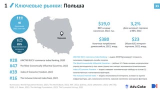 33
40
Варшава
85%
$19,0
ВВП на душу
населения, 2022, тыс.
3,2%
Доля интернет-торговли
в ВВП, 2022
$380
Конечное потребление
домохозяйств, 2021, млрд
$23
Объем B2C интернет-
торговли, 2022, млрд
Население
2022, млн чел.
Проникновение
интернета
2021
#39
The Inclusive Internet Index Rank, 2022
#16
#47
UNCTAD B2C E-commerce Index Ranking, 2020
#28
Ключевые рынки: Польша
1
Источники: World Population Review, 2023; The World Bank, 2022; IMF, 2022; Statista, 2023; eMarketer, 2023; UNCTAD,
2020; U.S. News, 2023; The Heritage Foundation, 2023; The Economist Group, 2022
UNCTAD B2C E-commerce Index Ranking — индекс ЮНКТАД измеряет готовность
экономики поддержать онлайн-покупки.
The Most Economically Influential Countries — рейтинг U.S. News основан на результатах
опроса респондентов о том, какие страны они считают экономически влиятельными.
Index of Economic Freedom — индекс измеряет экономическую свободу на основе 12
количественных и качественных факторов.
The Inclusive Internet Index — индекс инклюзивности интернета, основан на оценке
инфраструктуры, цен, локального контента, навыков населения, культурных факторов.
Index of Economic Freedom, 2022
The Most Economically Influential Countries, 2022
 