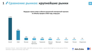 36
Источник: Россия – оценка Data Insight, март 2023; остальные страны – оценка Data Insight на основе данных Statista,
eMarketer и других источников, март 2023.
Сравнение рынков: крупнейшие рынки
Ведущие страны мира в области розничной электронной торговли
по объему продаж в 2022 году, млрд дол.
1
2 135
916
200 172 128 121 94 85 84 59
Китай США Япония Велико-
британия
Германия Южная
Корея
Франция Индия Россия Индонезия
 
