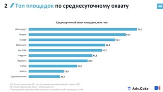 46
Топ площадок по среднесуточному охвату
Вся Россия, население 12+, топ по среднесуточному охвату за апрель 2022
Источник: Mediascope, 2022 – mediascope.net
*Принадлежит компании Meta (признана экстремистской и запрещена в РФ)
2
70,5
63,2
56,1
49,8
47,7
41,5
38,4
31,4
22,9
20,3
WhatsApp*
Яндекс
Google
ВКонтакте
YouTube
Telegram
СберБанк
TikTok
Mail.ru
Одноклассники
Среднесуточный охват площадок, млн. чел
 