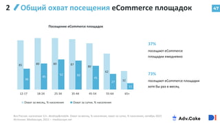 47
2 Общий охват посещения eCommerce площадок
37%
посещают eCommerce
площадки ежедневно
73%
посещают eCommerce площадки
хотя бы раз в месяц
Вся Россия, население 12+, desktop&mobile. Охват за месяц, % населения, охват за сутки, % населения, октябрь 2022
Источник: Mediascope, 2022 – mediascope.net
36
89 89
85
4 50
52
87 80
41
62
85 89 89 87
80
62
32
36
45
52 50
41
27
11
12-17 18-24 25-34 35-44 45-54 55-64 65+
Посещение eCommerce площадок
Охват за месяц, % населения Охват за сутки, % населения
 