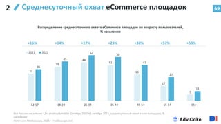31
39
44
41
30
17
7
36
45
52
50
41
27
11
12-17 18-24 25-34 35-44 45-54 55-64 65+
Распределение среднесуточного охвата eCommerce площадок по возрасту пользователей,
% населения
2021 2022
49
2 Среднесуточный охват eCommerce площадок
+16% +14% +17% +23% +38% +57% +50%
Вся Россия, население 12+, desktop&mobile. Октябрь 2022 VS октябрь 2021, среднесуточный охват e-com площадок, %
населения
Источник: Mediascope, 2022 – mediascope.net
 