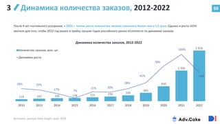 114 142 166 178 215 258 330
465
830
1 700
2 816
28% 25%
17% 7%
21% 20%
28%
41%
78%
104%
64%
0%
20%
40%
60%
80%
100%
120%
0
500
1000
1500
2000
2500
3000
2012 2013 2014 2015 2016 2017 2018 2019 2020 2021 2022
Количество заказов, млн. шт.
Динамика роста
55
3 Динамика количества заказов, 2012-2022
После 4 лет постоянного ускорения, в 2022 г. темпы роста количества заказов снизились более чем в 1,5 раза. Однако и роста +65%
хватило для того, чтобы 2022 год вошел в тройку лучших годов российского рынка eCommerce по динамике заказов.
Динамика количества заказов, 2012-2022
Источник: данные Data Insight, март 2023
 
