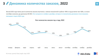 56
3 Динамика количества заказов, 2022
Весной 2022 года темпы роста количества заказов опустились с зимних показателей в районе +90% в год до менее чем +60%, а в июле-
сентябре снизились до диапазона 40-50%. Рост ускорился в ноябре и декабре, которые по показателям динамики стали лучшими
месяцами с марта 2022 года.
89%
94%
77%
51%
57% 58%
50%
40%
46%
56%
75%
61%
январь февраль март апрель май июнь июль август сентябрь октябрь ноябрь декабрь
Рост количества заказов год к году, 2022
Источник: данные Data Insight, март 2023
 