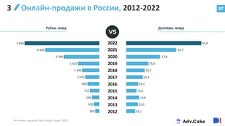 57
3 Онлайн-продажи в России, 2012-2022
Рубли, млрд Доллары, млрд
VS
320
420
560
710
900
1 070
1 300
1 620
2 700
4 100
5 660
10,1
13,0
14,6
11,6
13,5
18,4
20,7
25,0
37,8
55,7
83,8
2022
2021
2020
2019
2018
2017
2016
2015
2014
2013
2012
Источник: данные Data Insight, март 2023
 