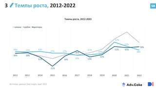 58
3 Темпы роста, 2012-2022
Источник: данные Data Insight, март 2023
33% 31% 33%
27% 27%
19%
21%
25%
67%
52%
38%
26% 29%
12%
-21%
16%
36%
13%
21%
51% 47%
50%
заказы рубли доллары
Темпы роста, 2012-2022
2012 2013 2014 2015 2016 2017 2018 2019 2020 2021 2022
 