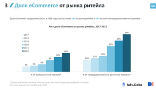 60
3 Доля eCommerce от рынка ритейла
*Оборот розничной торговли в России за год без учета продаж автомобилей и топлива
Источник: данные Data Insight, март 2023
Доля eCommerce продолжает расти: в 2022 году она составила 14% от рынка ритейла и 29% от рынка непродовольственного ритейла.
4%
10%
5%
11%
6%
13%
9%
21%
12%
25%
15%
30%
% от всей розничной торговли* % от непродовольственной розничной торговли*
2017
2018
2019
2020
2021
2022
Рост доли eCommerce от рынка ритейла, 2017-2022
 