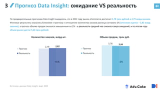 5,78 5,66
Прогноз
Реальность
2,79 2,82
Прогноз
Реальность
61
3 Прогноз Data Insight: ожидание VS реальность
По предварительным прогнозам Data Insight ожидалось, что в 2022 году рынок eCommerce достигнет 5,78 трлн рублей и 2,79 млрд заказов.
Итоговые результаты оказались близкими к прогнозу: в отношении количества заказов разница составила 1% (итоговая оценка – 2,82 млрд
заказов), а прогноз объема продаж оказался завышенным на 2% – в реальности средний чек снизился сверх ожиданий, и по итогам года
объем рынка достиг 5,66 трлн рублей.
-2%
Объем продаж, трлн руб.
Количество заказов, млрд шт.
+1%
Источник: данные Data Insight, март 2023
 