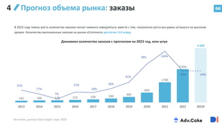 142 166 178 215 258 330 465
830
1700
2 816
4 600
25%
17%
7%
21%
20%
28%
41%
78% 104%
64% 64%
0%
20%
40%
60%
80%
100%
120%
0
500
1000
1500
2000
2500
3000
3500
4000
4500
5000
2013 2014 2015 2016 2017 2018 2019 2020 2021 2022 2023F
66
4 Прогноз объема рынка: заказы
В 2023 году темпы роста количества заказов начнут немного замедляться, вместе с тем, показатели роста все равно останутся на высоком
уровне. Количество выполненных заказов на рынке eCommerce достигнет 4,6 млрд.
Динамика количества заказов с прогнозом на 2023 год, млн штук
Источник: данные Data Insight, март 2023
 