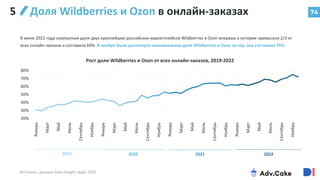 74
Доля Wildberries и Ozon в онлайн-заказах
В июне 2022 года совокупная доля двух крупнейших российских маркетплейсов Wildberries и Ozon впервые в истории превысила 2/3 от
всех онлайн-заказов и составила 69%. В ноябре была достигнута максимальная доля Wildberries и Ozon за год: она составила 75%.
Рост доли Wildberries и Ozon от всех онлайн-заказов, 2019-2022
5
20%
30%
40%
50%
60%
70%
80%
Январь
Март
Май
Июль
Сентябрь
Ноябрь
Январь
Март
Май
Июль
Сентябрь
Ноябрь
Январь
Март
Май
Июль
Сентябрь
Ноябрь
Январь
Март
Май
Июль
Сентябрь
Ноябрь
2019 2020 2021 2022
Источник: данные Data Insight, март 2023
 