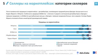 77
Селлеры на маркетплейсах: категории селлеров
5
Онлайн-опрос (18+) в рамках исследования «Селлеры на российских маркетплейсах». Россия, Апрель 2022, N=4994. Вопрос:
«Ваша компания занимается продажами на маркетплейсах?». N=4994
Источник: Data Insight, Селлеры на российских маркетплейсах 2022, 2022 – datainsight.ru/SellersOnMarketplaces_2022
Почти половина всех продавцов на маркетплейсах – дистрибьюторы, занимающиеся продажей разных брендов. Больше всего их на
Яндекс Маркете и AliExpress. Особенность продавцов Wildberries – отличное от среднего соотношение дистрибьюторов и брендов с
прямыми продажами: на Wildberries дистрибьюторов меньше, а брендов с прямыми продажами больше, чем в среднем. Селлеры Яндекс
Маркета отличаются более низкой долей производителей товаров.
Продавцы на маркетплейсах
37%
39%
38%
39%
33%
51%
46%
42%
49%
57%
1%
0,40%
1%
1%
1%
7%
9%
15%
6%
7%
1%
1%
1%
1%
4%
4%
2%
4%
2%
AliExpress
Ozon
Wildberries
СберМегаМаркет
Яндекс Маркет
Производители Дистрибьюторы разных брендов
Операторы, сервисные компании Бренды с прямыми продажами
Бренды с продажами через дистрибьюторов Другое
 