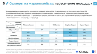79
Селлеры на маркетплейсах: пересечение площадок
5
Онлайн-опрос (18+) в рамках исследования «Селлеры на российских маркетплейсах». Россия, Апрель 2022, N=4994. Вопрос:
«Какие маркетплейсы вы использовали для продажи товаров за последние 12 месяцев?». N=4994
Источник: Data Insight, Селлеры на российских маркетплейсах 2022, 2022 – datainsight.ru/SellersOnMarketplaces_2022
Площадка
продавца
Дополнитель-
ная площадка
AliExpress Россия Ozon Wildberries СберМегаМаркет Яндекс Маркет
AliExpress Россия - 20% 6% 43% 27%
Ozon 72% - 41% 87% 78%
Wildberries 44% 60% - 71% 51%
СберМегаМаркет 17% 11% 5% - 19%
Яндекс Маркет 47% 41% 15% 84% -
Среднее количество
платформ на продавца
3,1 2,4 1,8 4,3 2,9
У продавцов всех платформ второй по популярности площадкой является Ozon. По данным опроса, на Ozon присутствуют более 40%
селлеров Wildberries и 70-80% продавцов Яндекс Маркета, СберМегаМаркета и AliExpress Россия. Продавцы Wildberries меньше других
используют дополнительные площадки – в среднем один продавец использует не больше двух маркетплейсов. Продавцы СберМегаМаркета
– почти все возможные площадки (4,3 на продавца).
 