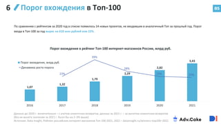 1,07
1,32
1,79
2,29
2,82
3,43
2016 2017 2018 2019 2020 2021
Порог вхождения в рейтинг Tоп-100 интернет-магазинов России, млрд руб.
Порог вхождения, млрд руб.
23%
39%
28%
23% 22%
Динамика роста порога
85
Порог вхождения в Топ-100
По сравнению с рейтингом за 2020 год в списке появилось 14 новых проектов, не входивших в аналогичный Топ за прошлый год. Порог
входа в Топ-100 за год вырос на 610 млн рублей или 22%.
85
Данные до 2020 г. включительно – с учетом клиентских возвратов, данные за 2021 г. – за вычетом клиентских возвратов
(без их вычета значение за 2021 г. было бы на 2–3% выше)
Источник: Data Insight, Рейтинг российских интернет-магазинов Топ-100 2021, 2022 – datainsight.ru/winners–top100–2022
6
 