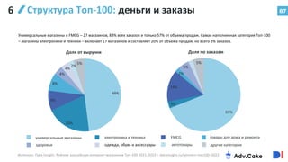 87
Структура Топ-100: деньги и заказы 87
Источник: Data Insight, Рейтинг российских интернет-магазинов Топ-100 2021, 2022 – datainsight.ru/winners–top100–2022
Универсальные магазины и FMCG – 27 магазинов, 83% всех заказов и только 57% от объема продаж. Самая наполненная категория Топ-100
– магазины электроники и техники – включает 17 магазинов и составляет 20% от объема продаж, но всего 3% заказов.
48%
20%
9%
8%
4%
4%
2%
5%
69%
3%
14%
2%
5%
5%
универсальные магазины
здоровье
электроника и техника
одежда, обувь и аксессуары
FMCG
автотовары
товары для дома и ремонта
другие категории
Доля от выручки Доля по заказам
6
 