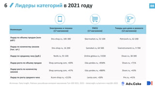 88
Номинация
Электроника и техника
(17 магазинов)
FMCG
(17 магазинов)
Товары для дома и ремонта
(12 магазинов)
Лидер по объему продаж (млн
руб.)
Dns-shop.ru, 185 300 Sbermarket.ru, 52 100 Petrovich.ru, 62 200
Лидер по количеству заказов
(тыс. шт.)
Dns-shop.ru, 16 200 Samokat.ru, 64 500 Vseinstrumenti.ru, 9 700
Лидер по среднему чеку (руб.) Notik.ru, 91 100 Online.globus.ru, 9 830 Divan.ru, 38 300
Лидер роста по объему продаж Shop.samsung.com, +69% Eda.yandex.ru, +858% Divan.ru, +71%
Лидер роста по количеству
заказов
Shop.samsung.com, +47% Eda.yandex.ru, +889% Divan.ru, +43%
Лидер по росту среднего чека Xcom-shop.ru, +213% Lenta.com, +30% Pm.ru, +41%
Лидеры категорий в 2021 году 88
Источник: Data Insight, Рейтинг российских интернет-магазинов Топ-100 2021, 2022 – datainsight.ru/winners–top100–2022
6
 