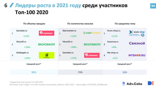 Средний рост* Средний рост* Средний рост*
82% 73% 11%
1
Samokat.ru
1
Sbermarket.ru
1
Xcom-shop.ru
+319% +318% +213%
2
Vkusvill.ru
2
Vkusvill.ru
2
Svyaznoy.ru
+238% +288% +48%
3
Goldapple.ru
3
Samokat.ru
3
My-shop.ru
+196% +270% +41%
90
По объему продаж По количеству заказов По среднему чеку
Лидеры роста в 2021 году среди участников
Топ-100 2020
90
*среди всех участников Топ-100 2021
Источник: Data Insight, Топ-100 интернет-магазинов: рейтинг 2020, 2021 – datainsight.ru/TOP100_2020Results
6
 