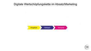 Digitale Wertschöpfungskette im Absatz/Marketing
 