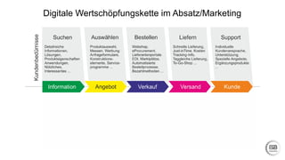 Digitale Wertschöpfungskette im Absatz/Marketing
 