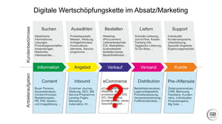 Digitale Wertschöpfungskette im Absatz/Marketing
?
 