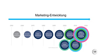 Grafik: Aufgesang GbR
Marketing-Entwicklung
 