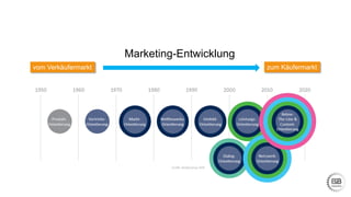 zum Käufermarktvom Verkäufermarkt
Grafik: Aufgesang GbR
Marketing-Entwicklung
 