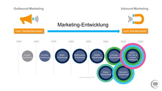 zum Käufermarktvom Verkäufermarkt
Outbound-Marketing Inbound-Marketing
Grafik: Aufgesang GbR
Marketing-Entwicklung
 