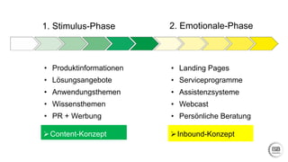 2. Emotionale-Phase1. Stimulus-Phase
• Produktinformationen
• Lösungsangebote
• Anwendungsthemen
• Wissensthemen
• PR + Werbung
• Landing Pages
• Serviceprogramme
• Assistenzsysteme
• Webcast
• Persönliche Beratung
Content-Konzept Inbound-Konzept
 