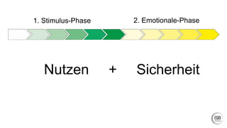 2. Emotionale-Phase1. Stimulus-Phase
Nutzen + Sicherheit
 